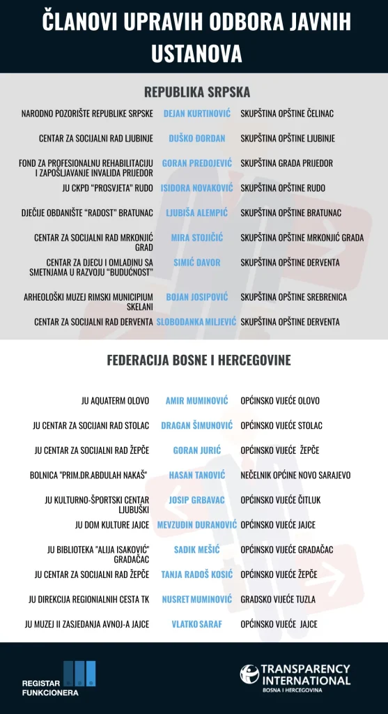 Lokalni parlamentarci koji su članovi Upravnih odbora javnih ustanova u BiH
