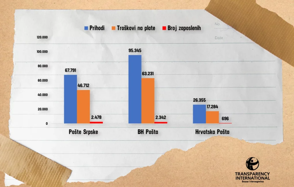 Tri poštanska operatera u Bosni i Hercegovini danas zapošljavaju oko pet i po hiljada radnika, za plate troše oko 125 miliona maraka godišnje i sve teže se nose sa konkurencijom privatnih poštanskih operatera koji uzimaju sve veći udio na tržištu. Godišnji prihod tri javna operatera kreće se oko 188 miliona KM dok 12 privatnih poštanskih operatera po podacima Agencije za poštanski promet BiH godišnje prihoduje preko 90 miliona maraka . 